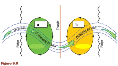 <strong>In Figure 9.6 what are the appropriate characteristics of rotating air bodies? </strong> A) a represents anticyclone and low pressure and b cyclone and high pressure. B) a represents anticyclone and high pressure and b cyclone and low pressure. C) a represents cyclone and high pressure and b anticyclone and low pressure. D) a represents cyclone and low pressure and b anticyclone and high pressure. E) None of these are correct because there is not enough data to draw conclusions.
