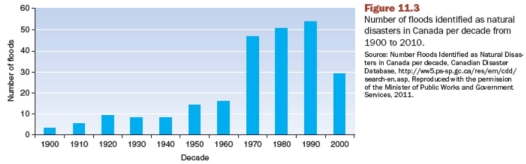 <strong>Figure 11.3 shows the number of floods identified as natural disasters in Canada has been increasing.Which of the following statements regarding this trend is false? </strong> A) Better reporting in the second half of the century could result in the number of events being overrepresented B) Increased development on flood-prone lands results in more flood damage C) Sea-level rise has forced river flow to slow resulting in flooding D) Possibly a result of long-term climatic change