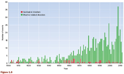 <strong>Which of the following statements best explains the trends shown in Figure 1.8? </strong> A) The increase in weather related disasters is due solely to global warming. B) The frequency and magnitude of geologic disasters has been increasing. C) The trends in this graph are unlike the global trends in natural disasters. D) Population growth and the impact of television and Internet reporting are likely responsible for some of the increase in weather related disasters. E) The increase in weather-related disasters shows that Canadian Society has adapted more than adequately to extreme weather events.