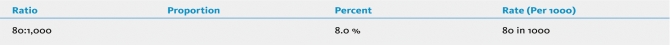 Referring to the information in below, complete the table for the data shown.