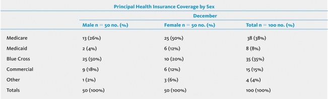 Which fiscal agent provided more covered care for females than for others?
