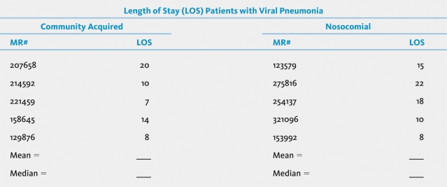 What is the mean LOS for patients having community-acquired viral pneumonia?
