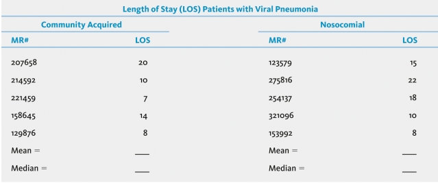 What is the median LOS for patients having nosocomial viral pneumonia?