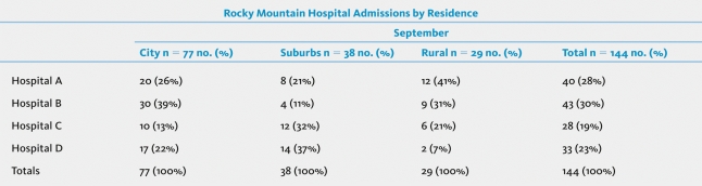 Which hospital appears to be located in the suburbs?