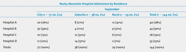 Which hospital had the fewest admissions for September?