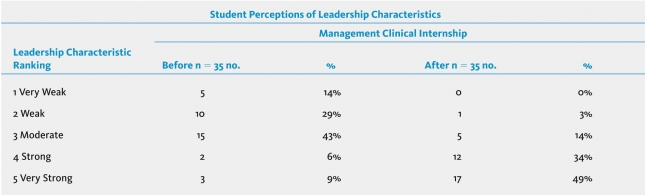 It appears from the information that the leadership perceptions of the majority of students improved as a result of their clinical internship in management. Do you agree or disagree? Explain.