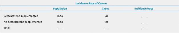Referring to the data in the table, what was the incidence rate of cancer?