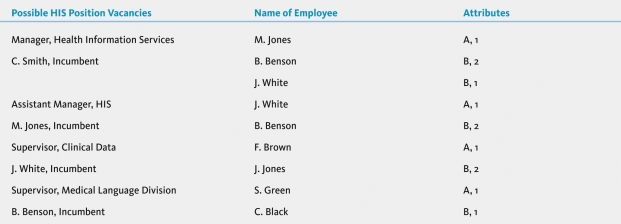 Referring to the illustration below, what is the name for this human resource planning tool? Date Compiled:_____________  <div style=padding-top: 35px> 