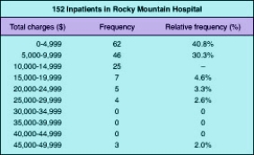 What was the relative frequency for the data in the 10,000-14,999 interval?