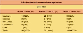 Which fiscal agent provided more covered care for females than for others?