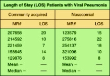 What is the mean LOS for patients having community-acquired viral pneumonia?