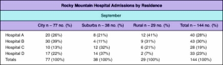 Which hospital appears to be located in the suburbs?