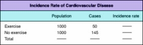 What would be the numerator for calculating the incidence rate of cardiovascular disease in the study?