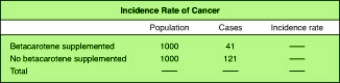 Referring to the data in the table, what was the incidence rate of cancer?  <div style=padding-top: 35px> 