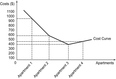 <strong>The following figure shows an individual's total cost of renting four apartments located at different distances from her place of work. Refer to the figure above.Other things remaining the same,assume that the individual now has a higher opportunity cost of time.Which of the following statements is true in this context?</strong> A) The cost curve will move up. B) The cost curve will move down. C) Optimization using total value will not lead to an efficient outcome. D) Optimization using marginal analysis will not lead to an efficient outcome.
