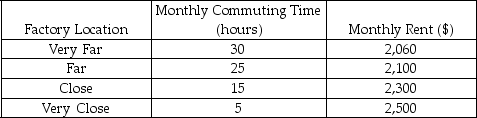 <strong>Scenario: A firm wants to set up a factory. It has four different options. The rent of the factory in each of the four different locations and the time taken to transport the product from each location to the market is shown in the table below. The opportunity cost of time is $10 per hour. Refer to the scenario above.For which of the following choices is the marginal total cost the lowest?</strong> A) Choosing factory Close over factory Far B) Choosing factory Far over factory Very Far C) Choosing factory Very Close over factory Close D) Choosing factory Close over factory Very Far