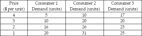 <strong>The following table shows the demand schedules of three consumers of wine. Assume that these three buyers constitute the entire market. Refer to the table above.What is the market demand for wine when the price is $1?</strong> A) 50 units B) 51 units C) 76 units D) 80 units