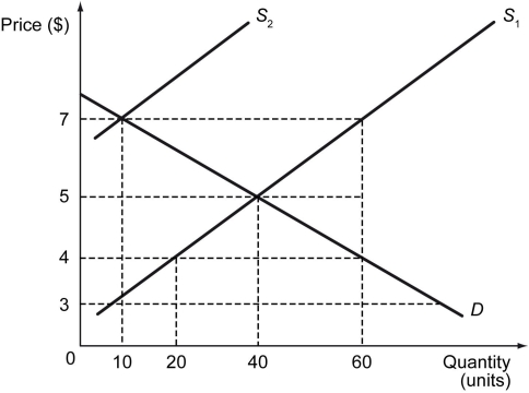 The following figure shows the demand and supply curves for USB flash drives at different price levels. D is the demand curve, and S₁ is the initial supply curve. -Refer to the figure above.When the demand curve for flash drives is D and the supply curve of flash drives is S₁,what is the surplus in the market if the price is $7?