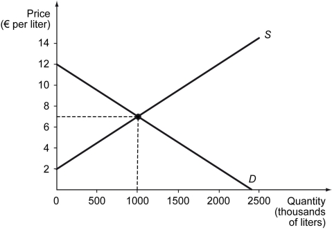 The figure below shows the market demand and the market supply curve for gasoline. It would be useful to find the equations of the curves to answer the questions below. -Refer to the figure above.Suppose that a government regulation mandates a higher quality of gasoline,which raises the marginal cost of each liter by 2.00 euros.Meanwhile,the popularity of hybrid and other energy-efficient vehicles lowers consumers' willingness to pay by 2.00 euros.Then the new equilibrium quantity is ________ and the new equilibrium price ________.