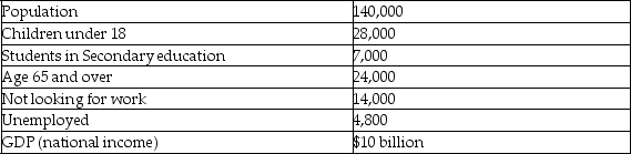 <strong>The following table contains statistics for the country of Caddyville in 2013. Refer to the table above.What is the size of the labor force in Caddyville for 2013?</strong> A) 62,200 B) 67,000 C) 74,000 D) 88,000