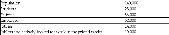 <strong>The following table contains statistics for the country of Gregorville in 2017, a country in which all must either attend school, be available for work, or be retired. Refer to the table above.What is the labor force if 5,000 of those actively looking for a job find one?</strong> A) 72,000 B) 62,000 C) 76,000 D) Not enough information provided