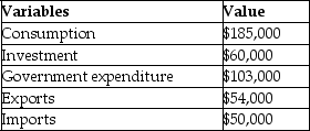 <strong>The table below shows the values of various economic variables of a country during a particular year. Refer to the table above.The GDP of the country is ________.</strong> A) $452,000 B) $402,000 C) $554,000 D) $352,000