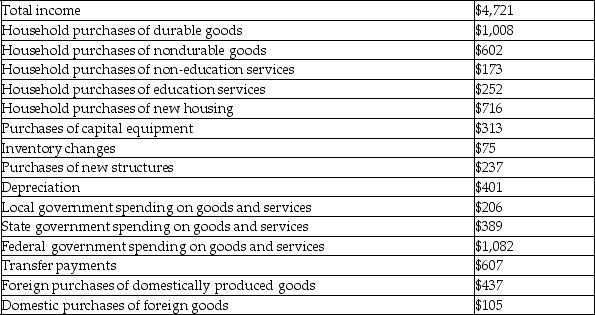 <strong>The table below contains data for the country of Wandalian for the year 2017. Refer to the above table.What was Wandalian's GDP in 2017?</strong> A) $3,623 B) $4,721 C) $5,037 D) $5,839