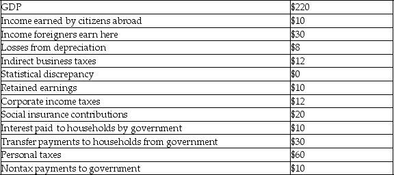 The following table contains data for Bahkan for the year 2017. -Refer to the above table.Personal income for Bahkan in 2017 is ________.