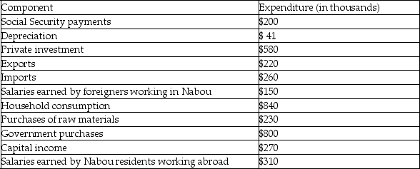 The following table provides data for the small country of Nabou. -Refer to the above table.Which categories are not used for calculating GDP or GNP?