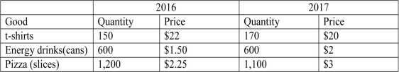 The country described in the table below produces and consumes only three goods: energy drinks, pizza, and t-shirts. The quantity produced and price of each good in 2016 and 2017 are provided. -Refer to the above table.Assuming that 2017 is the base year,by what percentage did real GDP grow between 2016 and 2017?