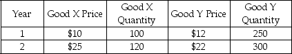 Polonia produces two goods,X and Y.The quantity produced of the two goods and their prices in two different years are given in the table below: a)Calculate the real GDP of Polonia in Year 2 taking Year 1 as the base year. b)What is the growth rate of Polonia's real GDP between Year 1 and Year 2?