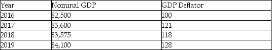 The table below contains data for a country. The base year is 2006. -Refer to the above table.Which of the following statements is true?