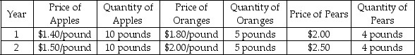 The table below shows a list of goods purchased by Susan in two different years. Calculate the Consumer Price Index for Year 2,taking Year 1 as the base year.