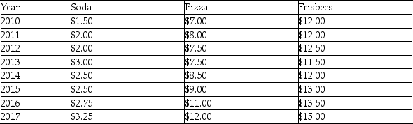 Scenario: A typical resident of the country of Univertopia consumes a simple basket of goods consisting of soda, pizza, and Frisbees. The base year's basket contains 500 sodas, 200 pizzas, and 40 Frisbees. The prices of these goods over 8 years are given in the table. -Refer to the scenario above.Using 2014 as the base year,what is the Consumer Price Index for 2011?