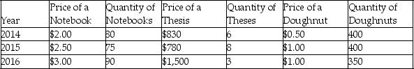 The following table contains prices and quantities for the three goods produced in the country of Linfieldia. -Refer to the table above.Assuming that 2015 is the base year,what is nominal GDP for 2014?
