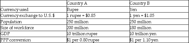 <strong>The following table shows economic data for two countries. Refer to the table above.The GDP per capita in Country A adjusted for purchasing power parity (PPP)is equal to ________.</strong> A) $27,200 B) $34,000 C) $50,000 D) $53,125