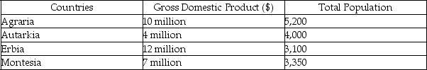 <strong>The following table shows the GDP and total population in a particular year for four fictional countries: Refer to the table above.Which country is likely to have the highest Human Development Index?</strong> A) Agraria B) Autarkia C) Erbia D) Montesia