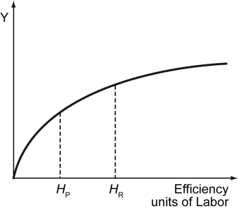 Scenario: Tree Country has a population of 18,000 people, of whom two-thirds are part of the workforce. The country's only asset is wood, where K = 18,000. The country only produces wooden furniture. In the figure below, Y stands for GDP, and H equals efficiency units of labor. -Refer to the scenario above.Increased rainfall has led to 10 percent faster tree growth than usual.At the same time,10 percent of Tree Country's population has decided to leave the country.How do these changes affect aggregate production?