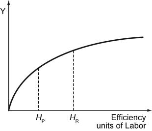 Scenario: Red Country and Purple Country have identical aggregate production functions. The amount of physical capital stock available to each country is equal. Labor supply in Red Country is HR, while the labor supply in Purple Country is HP.    -Refer to the scenario above.Where would HR lie on the graph if Red Country and Purple Country faced an aggregate production function with constant returns to efficiency units of labor and if efficiency units of labor exceed HP?