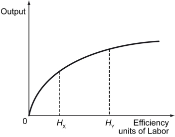 Scenario: Country X and Country Y have identical aggregate production functions as shown in the figure below. The amount of physical capital stock available to each country is also equal. However, the labor supply for Country X is HX, while the labor supply for Country Y is HY. -Refer to the scenario above.A one-unit increase in the efficiency units of labor will lead to ________ in output in Country X than in Country Y.