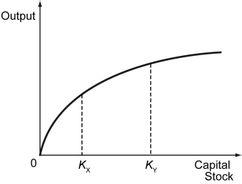 Two countries-X and Y-have identical production functions.The efficiency units of labor in both countries are also equal.However,Country X has KX units of physical capital stock,while Country Y has KY units of physical capital stock,as shown in the figure below. How will increases in the physical capital stock affect the output growth in these countries?