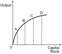 The following figure shows the total output that an economy can produce using varying amounts of capital. -Refer to the figure above.The increase in output due to a one-unit increase in capital is the smallest at point ________.