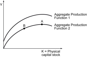 The following figure shows two aggregate production functions.    -Refer to the figure above.Which of the following best describes the difference between aggregate production functions 1 and 2?