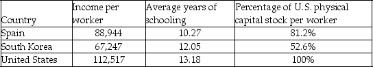 The following table compares some attributes of workers in South Korea, Spain, and the United States. -Refer to the table above.This table helps illustrate the fact that ________.