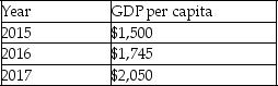 <strong>The following table shows the GDP per capita of country X for 3 years. Refer to the table above.At what rate did the country grow between 2015 and 2016?</strong> A) 12.45 percent B) 15.95 percent C) 16.33 percent D) 18 percent