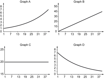 The following figure shows graphs of various types of growth. -Refer to the figure above.The data in Graph C best represent ________.