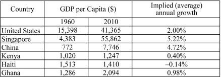 The following table shows the GDP per capita of various countries for the years 1960 and 2010 in PPP-adjusted 2005 dollars.The table also contains the implied growth rates,which show how much on average each country needed to grow each year to reach the 2010 level of GDP per capita starting from the 1960 level of GDP per capita.Use the table to answer the following questions. a)During 1960-2010,which countries were able to reduce the gap between their GDP per capita and the U.S.GDP per capita? b)During 1960-2010,which countries failed to reduce the gap between their GDP per capita and the U.S.GDP per capita? c)Why have some countries reduced the gap between their incomes and that of the United States and other countries failed to do so?
