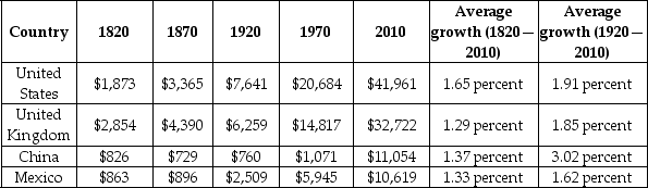 The following table shows the GDP per capita since 1820 in selected countries (in PPP-adjusted 2005 dollars). a)Identify the countries that experienced sustained growth between 1820 and 2010. b)Identify the countries that experienced sustained growth from 1920 to 2010. c)Identify the countries that experienced catch-up growth from 1920 to 2010.