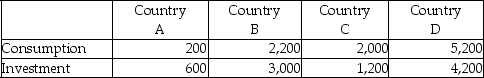 The following table shows levels of consumption and investment in four countries. -Refer to the table above.Which country has the highest savings rate?
