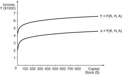 The following figure shows the production function and the relationship between investment and physical capital stock for a given saving rate. -Refer to the figure above.If the physical capital stock is fixed at $300,the GDP in this economy is ________.